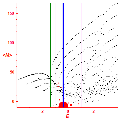 Peres lattice <M>